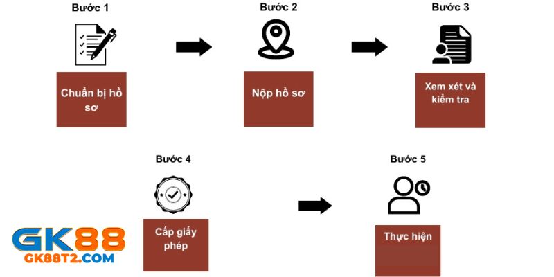 Tổng hợp và khái quát quy trình xin giấy phép hoạt động